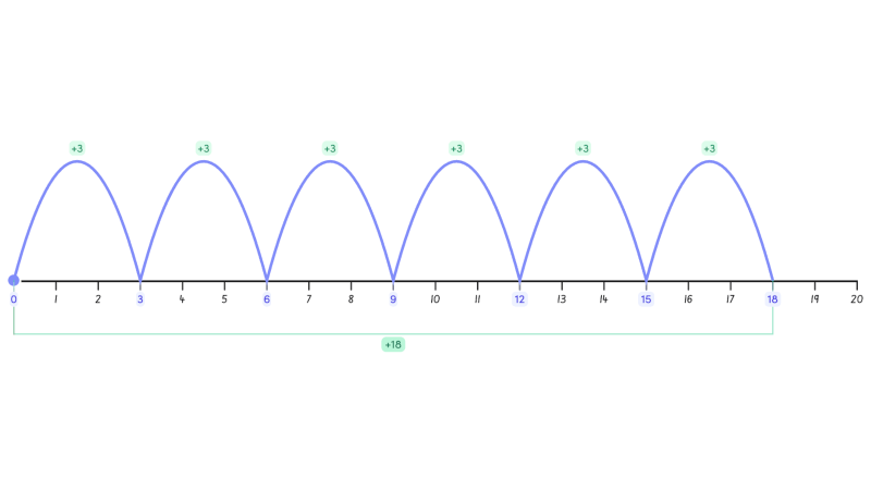 Number Line tool from The Hive for skip-counting and partitioning